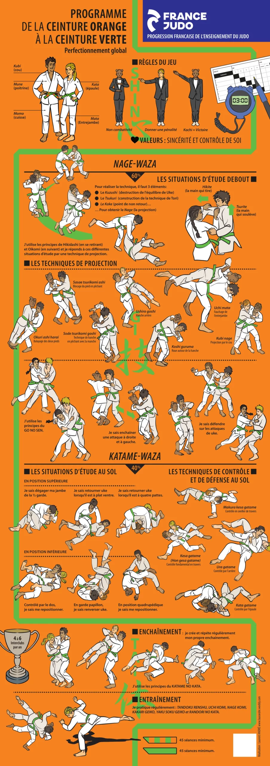 Judo : programme de la ceinture orange à la ceinture verte (perfectionnement global)