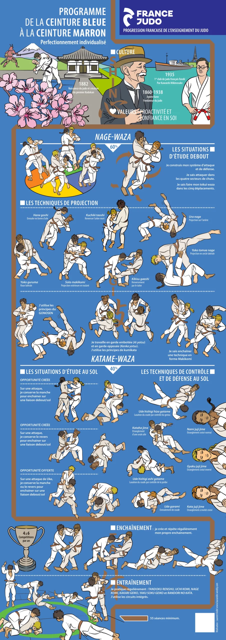 Judo : programme de la ceinture bleue à la ceinture marron (perfectionnement individualisé)