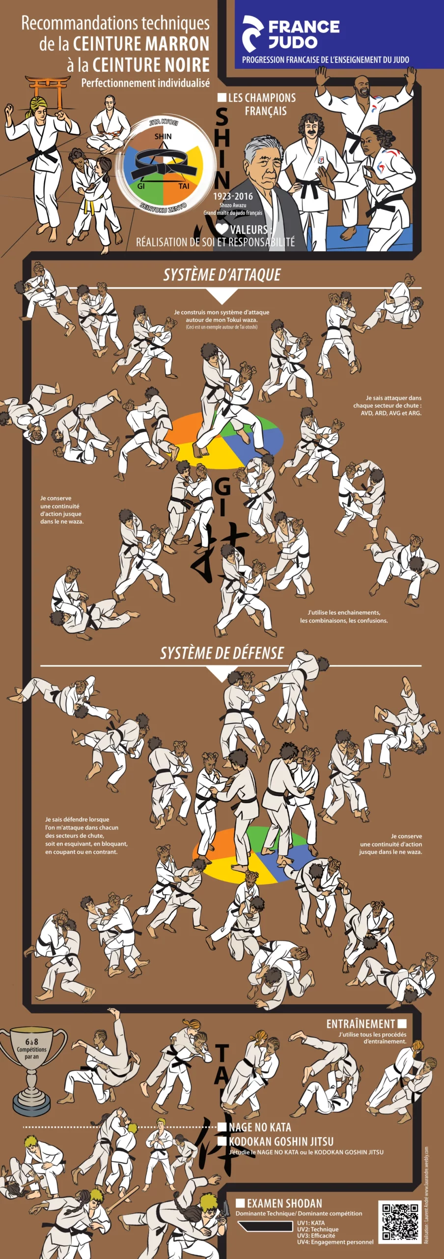 Judo : recommandations techniques de la ceinture marron à la ceinture noire (perfectionnement individualisé)